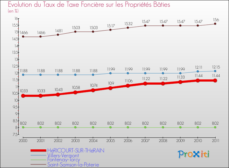 Evolution du taux de la taxe foncière sur le bati pour HéRICOURT-SUR-THéRAIN et les communes proches Comparaison des taux de taxe foncière sur le bati pour HéRICOURT-SUR-THéRAIN et les communes voisines