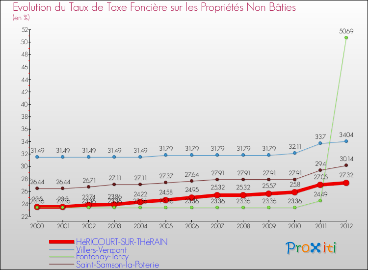 Evolution du taux de la taxe foncière sur les immeubles et terrains non batis pour HéRICOURT-SUR-THéRAIN et les communes proches de 2000 à 2012 Comparaison des taux de la taxe foncière sur les immeubles et terrains non batis pour HéRICOURT-SUR-THéRAIN et les communes voisines de 2000 à 2012