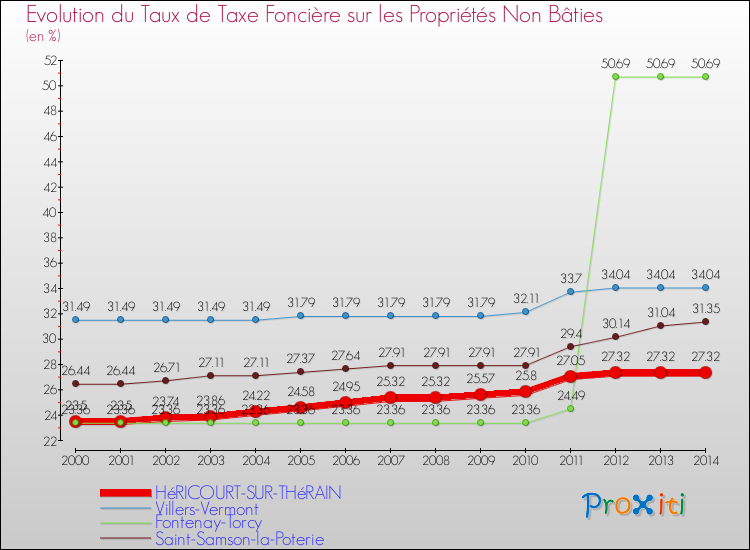 Evolution du taux de la taxe foncière sur les immeubles et terrains non batis pour HéRICOURT-SUR-THéRAIN et les communes proches de 2000 à 2014 Comparaison des taux de la taxe foncière sur les immeubles et terrains non batis pour HéRICOURT-SUR-THéRAIN et les communes voisines de 2000 à 2014