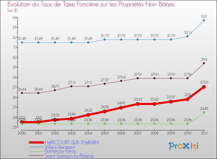 Evolution du taux de la taxe foncière sur les immeubles et terrains non batis pour HéRICOURT-SUR-THéRAIN et les communes proches Comparaison des taux de la taxe foncière sur les immeubles et terrains non batis pour HéRICOURT-SUR-THéRAIN et les communes voisines