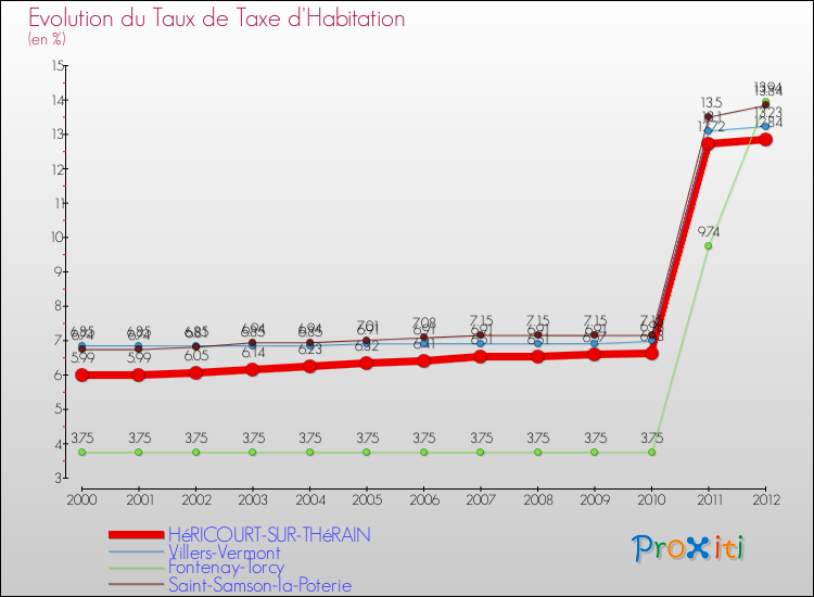 Evolution du taux de la taxe d'habitation pour HéRICOURT-SUR-THéRAIN et les communes proches Comparaison des taux de la taxe d'habitation pour HéRICOURT-SUR-THéRAIN et les communes voisines