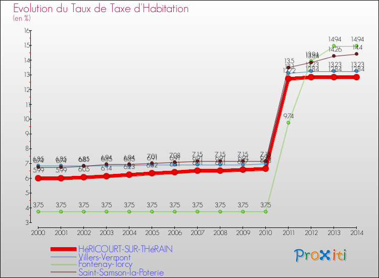 Evolution du taux de la taxe d'habitation pour HéRICOURT-SUR-THéRAIN et les communes proches de 2000 à 2014 Comparaison des taux de la taxe d'habitation pour HéRICOURT-SUR-THéRAIN et les communes voisines de 2000 à 2014