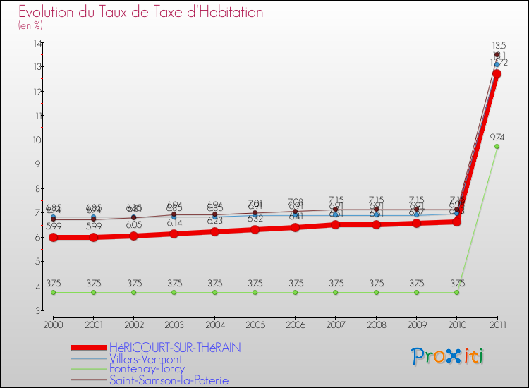 Evolution du taux de la taxe d'habitation pour HéRICOURT-SUR-THéRAIN et les communes proches Comparaison des taux de la taxe d'habitation pour HéRICOURT-SUR-THéRAIN et les communes voisines