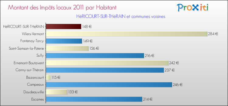 Montant des impôts locaux par Habitant pour HéRICOURT-SUR-THéRAIN et les communes proches Comparaison des impôts locaux par habitant pour HéRICOURT-SUR-THéRAIN et les communes voisines