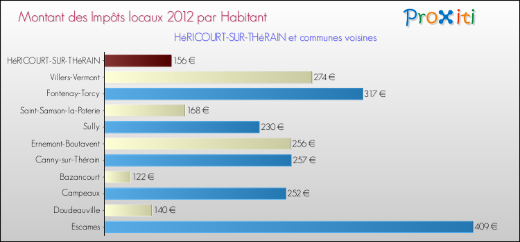 Montant des impôts locaux par Habitant pour HéRICOURT-SUR-THéRAIN et les communes proches Comparaison des impôts locaux par habitant pour HéRICOURT-SUR-THéRAIN et les communes voisines