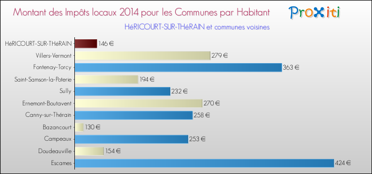 Montant des impôts locaux par Habitant pour HéRICOURT-SUR-THéRAIN et les communes proches en 2014 Comparaison des impôts locaux par habitant pour HéRICOURT-SUR-THéRAIN et les communes voisines en 2014