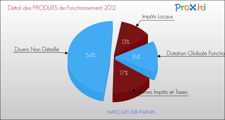 Décomposition du Budget de Fonctionnement 2012 de la commune de HéRICOURT-SUR-THéRAIN Budget de Fonctionnement 2012 pour la commune de HéRICOURT-SUR-THéRAIN