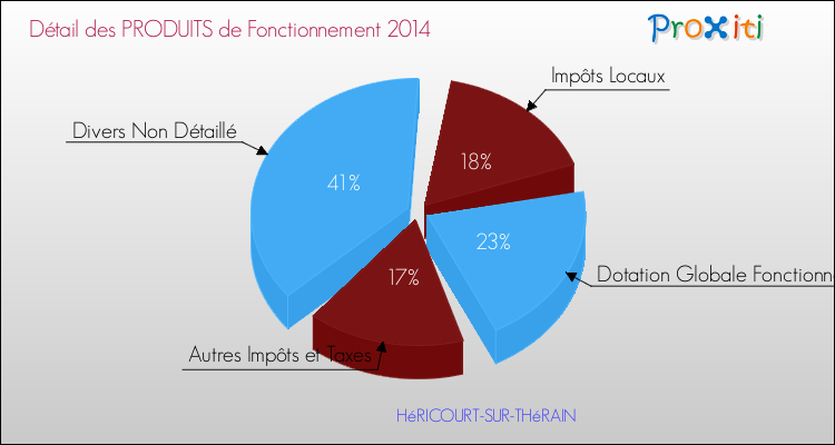 Décomposition du Budget de Fonctionnement 2014 de la commune de HéRICOURT-SUR-THéRAIN Budget de Fonctionnement 2014 pour la commune de HéRICOURT-SUR-THéRAIN