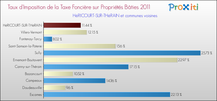 Taux d'imposition de la taxe foncière sur le bati 2011 pour HéRICOURT-SUR-THéRAIN et les communes proches Comparaison des taux d'imposition de la taxe foncière sur le bati 2011 pour HéRICOURT-SUR-THéRAIN et les communes voisines