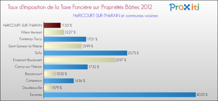 Taux d'imposition de la taxe foncière sur le bati 2012 pour HéRICOURT-SUR-THéRAIN et les communes proches Comparaison des taux d'imposition de la taxe foncière sur le bati 2012 pour HéRICOURT-SUR-THéRAIN et les communes voisines