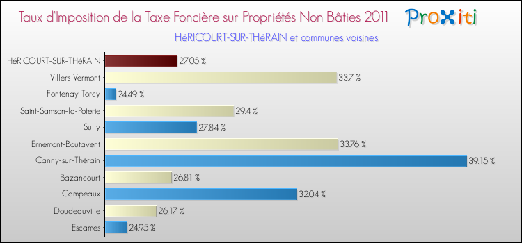 Taux d'imposition de la taxe foncière sur les immeubles et terrains non batis 2011 pour HéRICOURT-SUR-THéRAIN et les communes proches Comparaison des taux d'imposition de la taxe foncière sur les immeubles et terrains non batis 2011 pour HéRICOURT-SUR-THéRAIN et les communes voisines