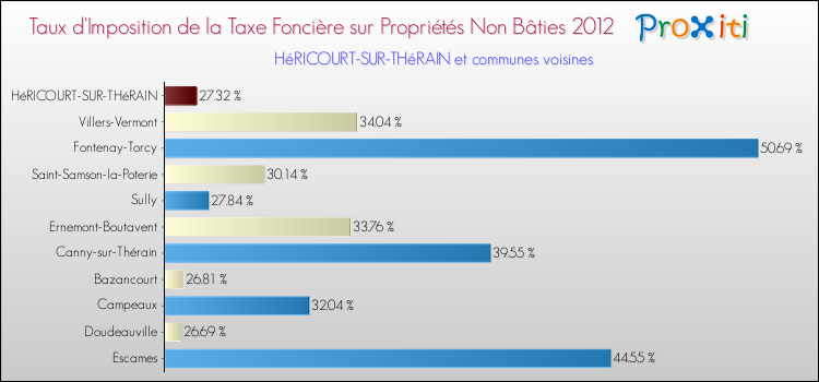 Taux d'imposition de la taxe foncière sur les immeubles et terrains non batis 2012 pour HéRICOURT-SUR-THéRAIN et les communes proches Comparaison des taux d'imposition de la taxe foncière sur les immeubles et terrains non batis 2012 pour HéRICOURT-SUR-THéRAIN et les communes voisines