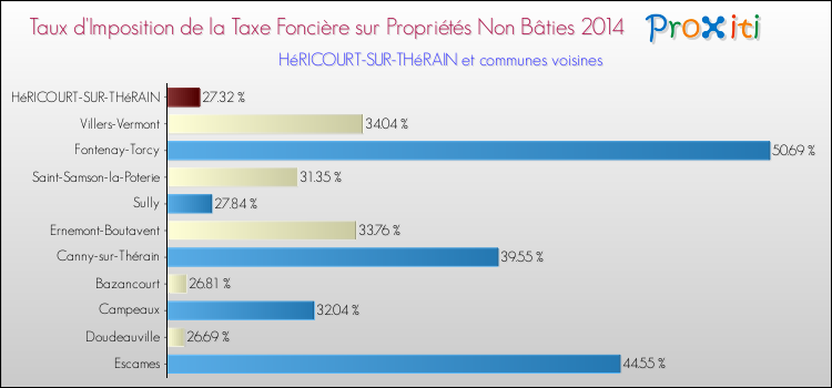 Taux d'imposition de la taxe foncière sur les immeubles et terrains non batis 2014 pour HéRICOURT-SUR-THéRAIN et les communes proches Comparaison des taux d'imposition de la taxe foncière sur les immeubles et terrains non batis 2014 pour HéRICOURT-SUR-THéRAIN et les communes voisines