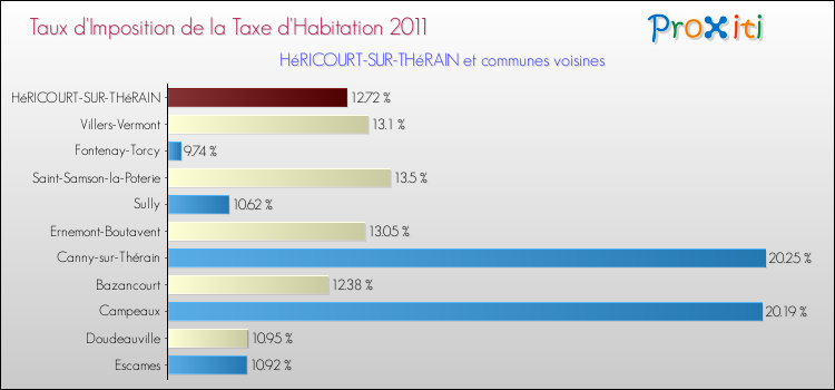 Taux d'imposition de la taxe d'habitation 2011 pour HéRICOURT-SUR-THéRAIN et les communes proches Comparaison des taux d'imposition de la taxe d'habitation 2011 pour HéRICOURT-SUR-THéRAIN et les communes voisines