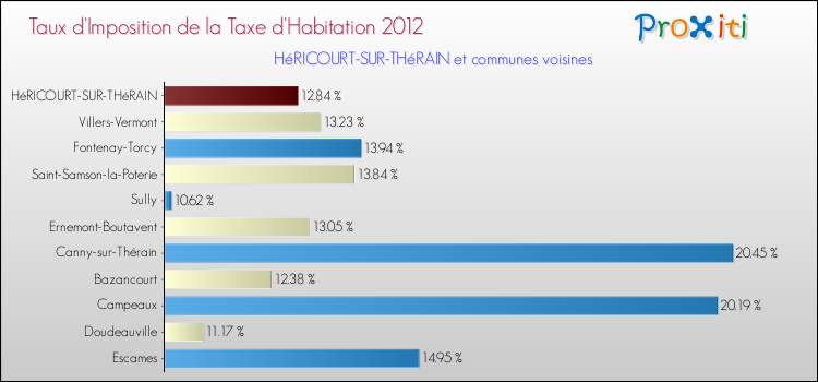 Taux d'imposition de la taxe d'habitation 2012 pour HéRICOURT-SUR-THéRAIN et les communes proches Comparaison des taux d'imposition de la taxe d'habitation 2012 pour HéRICOURT-SUR-THéRAIN et les communes voisines