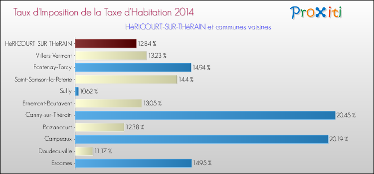 Taux d'imposition de la taxe d'habitation 2014 pour HéRICOURT-SUR-THéRAIN et les communes proches Comparaison des taux d'imposition de la taxe d'habitation 2014 pour HéRICOURT-SUR-THéRAIN et les communes voisines