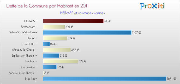 Dette par habitant de la commune en 2011 pour HERMES et les communes proches Comparaison de la dette par habitant de la commune en 2011 pour HERMES et les communes voisines