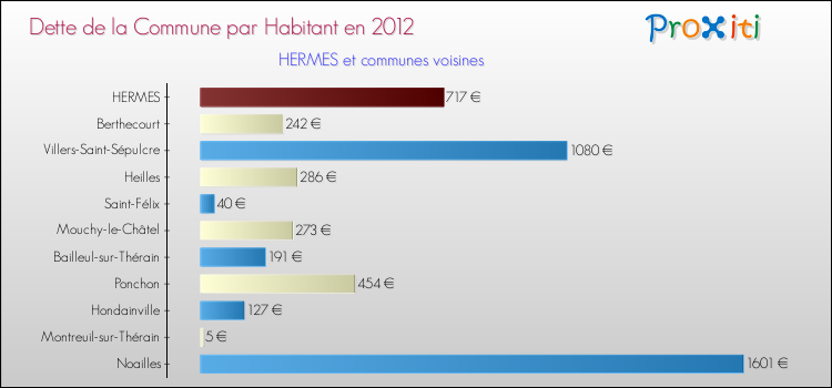 Dette par habitant de la commune en 2012 pour HERMES et les communes proches Comparaison de la dette par habitant de la commune en 2012 pour HERMES et les communes voisines