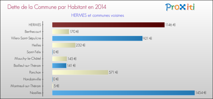 Dette par habitant de la commune en 2014 pour HERMES et les communes proches Comparaison de la dette par habitant de la commune en 2014 pour HERMES et les communes voisines