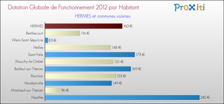 Montant des dotations globales de fonctionnement DGF par Habitant pour HERMES et les communes proches Comparaison des des dotations globales de fonctionnement DGF par habitant pour HERMES et les communes voisines