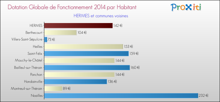 Montant des dotations globales de fonctionnement DGF par Habitant pour HERMES et les communes proches en 2014. Comparaison des des dotations globales de fonctionnement DGF par habitant pour HERMES et les communes voisines en 2014.