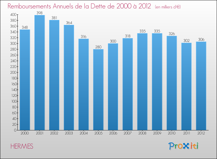 Evolution de l'annuité de la dette pour la commune de HERMES de 2000 à 2012 Annuités de la dette pour HERMES de 2000 à 2012