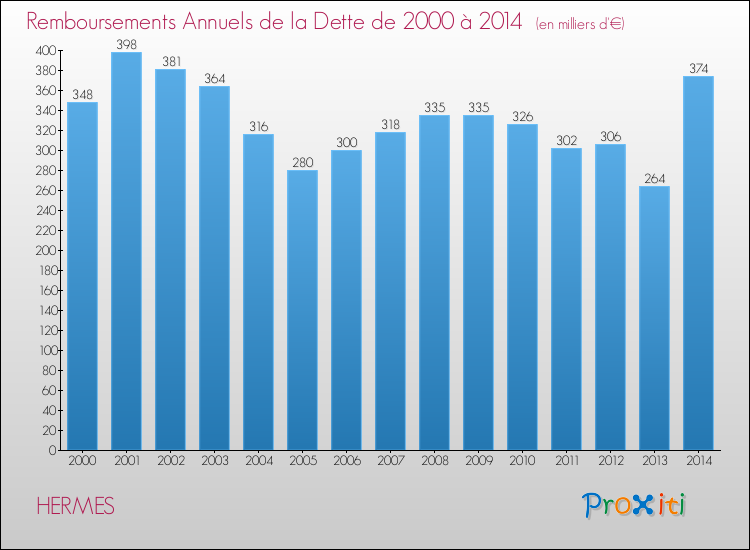 Evolution de l'annuité de la dette pour la commune de HERMES de 2000 à 2014 Annuités de la dette pour HERMES de 2000 à 2014