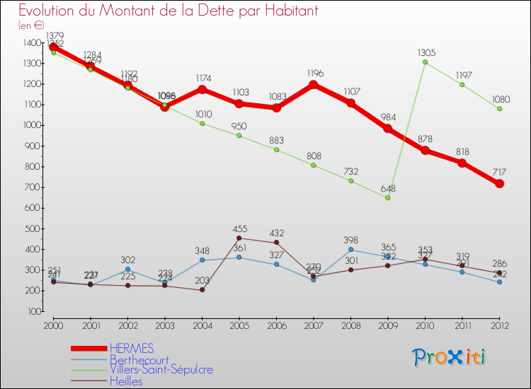 Evolution de la dette par habitant pour la commune de HERMES et les communes proches de 2000 à 2012 Comparaison de la dette par habitant pour HERMES et les communes voisines de 2000 à 2012