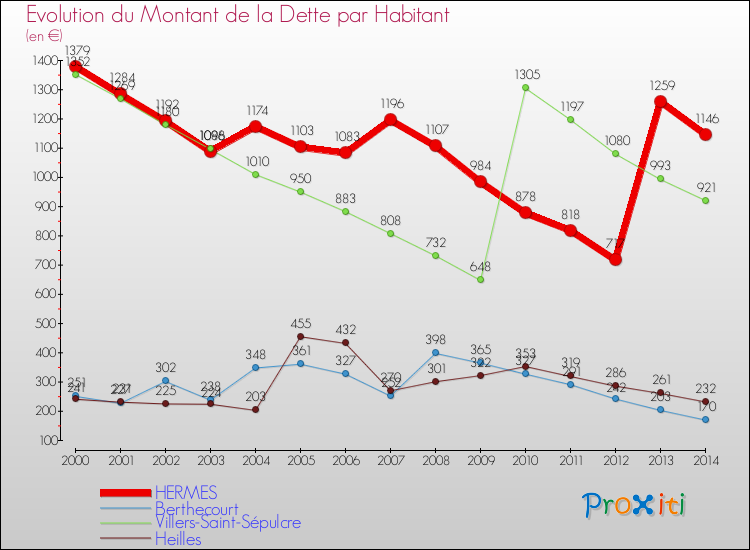 Evolution de la dette par habitant pour la commune de HERMES et les communes proches de 2000 à 2014 Comparaison de la dette par habitant pour HERMES et les communes voisines de 2000 à 2014