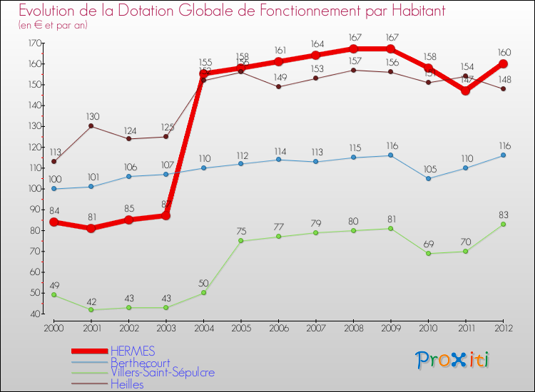 Evolution et montant de la dotation globale de fonctionnement par Habitant pour HERMES et les communes proches Comparaison des dotations globales de fonctionnement par habitant pour HERMES et les communes voisines
