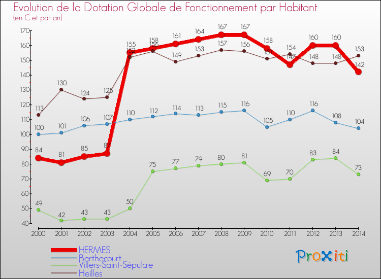 Evolution et montant de la dotation globale de fonctionnement par Habitant pour HERMES et les communes proches de 2000 à 2014. Comparaison des dotations globales de fonctionnement par habitant pour HERMES et les communes voisines de 2000 à 2014.