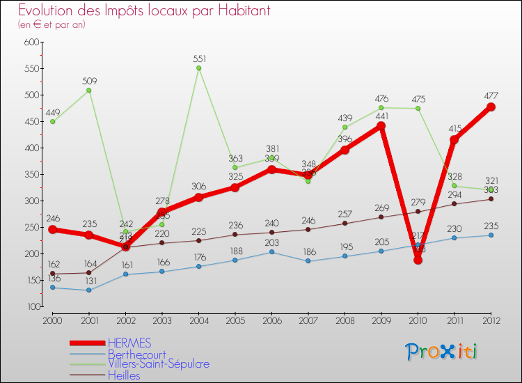 Evolution et montant des impôts locaux par Habitant pour HERMES et les communes proches Comparaison des impôts locaux par habitant pour HERMES et les communes voisines