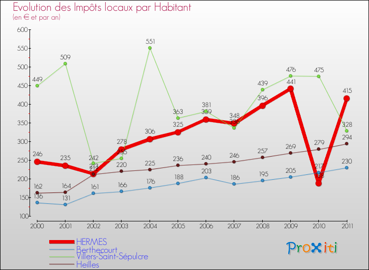 Evolution et montant des impôts locaux par Habitant pour HERMES et les communes proches Comparaison des impôts locaux par habitant pour HERMES et les communes voisines