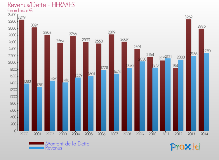 Evolution comparée de la dette et des revenus pour la commune de HERMES de 2000 à 2014 Comparaison de la dette et des revenus pour HERMES de 2000 à 2014