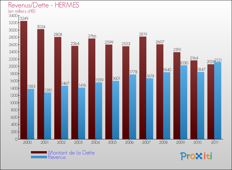 Evolution comparée de la dette et des revenus pour la commune de HERMES de 2000 à 2011 Comparaison de la dette et des revenus pour HERMES de 2000 à 2011