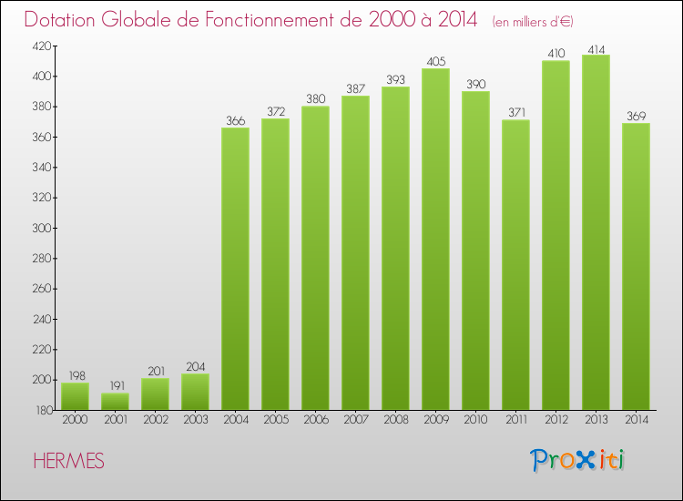 Evolution du montant de la Dotation Globale de Fonctionnement pour la commune de HERMES de 2000 à 2014 Evolution du montant de la Dotation Globale de Fonctionnement pour HERMES de 2000 à 2014
