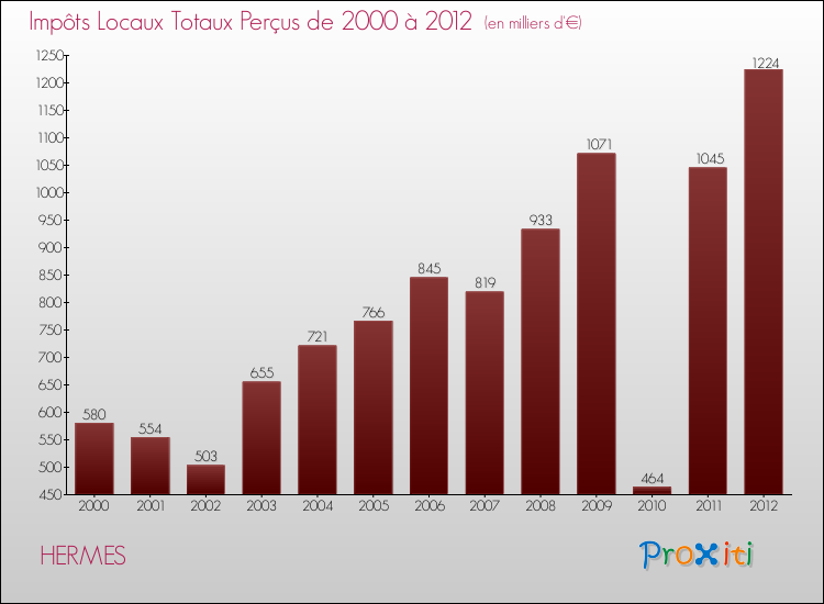 Evolution des Impôts Locaux pour la commune de HERMES de 2000 à 2012 Evolution des Impôts Locaux pour HERMES de 2000 à 2012