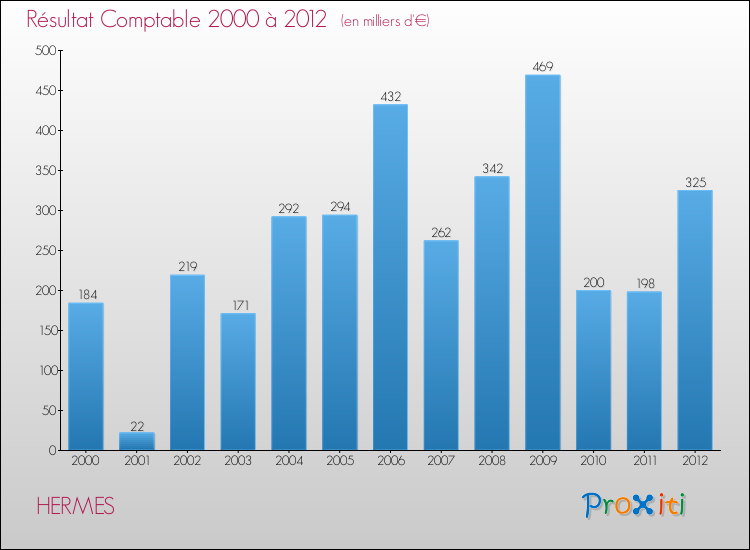 Evolution du résultat comptable pour la commune de HERMES de 2000 à 2012 Evolution du résultat comptable pour HERMES de 2000 à 2012