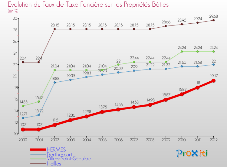 Evolution du taux de la taxe foncière sur le bati pour HERMES et les communes proches de 2000 à 2012 Comparaison des taux de taxe foncière sur le bati pour HERMES et les communes voisines de 2000 à 2012