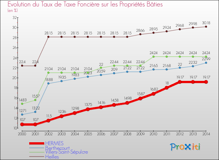 Evolution du taux de la taxe foncière sur le bati pour HERMES et les communes proches de 2000 à 2014 Comparaison des taux de taxe foncière sur le bati pour HERMES et les communes voisines de 2000 à 2014