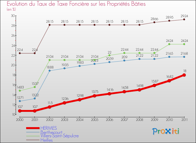 Evolution du taux de la taxe foncière sur le bati pour HERMES et les communes proches Comparaison des taux de taxe foncière sur le bati pour HERMES et les communes voisines