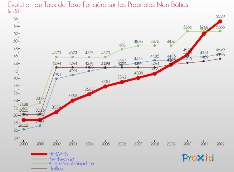 Evolution du taux de la taxe foncière sur les immeubles et terrains non batis pour HERMES et les communes proches de 2000 à 2012 Comparaison des taux de la taxe foncière sur les immeubles et terrains non batis pour HERMES et les communes voisines de 2000 à 2012