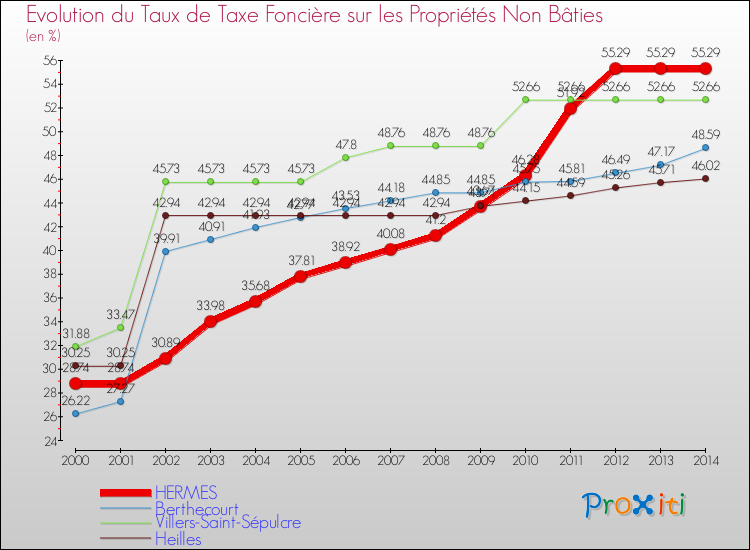 Evolution du taux de la taxe foncière sur les immeubles et terrains non batis pour HERMES et les communes proches de 2000 à 2014 Comparaison des taux de la taxe foncière sur les immeubles et terrains non batis pour HERMES et les communes voisines de 2000 à 2014