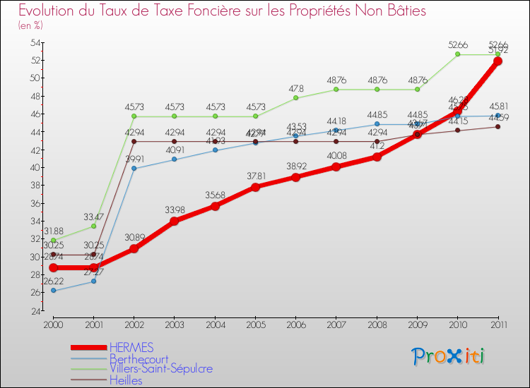 Evolution du taux de la taxe foncière sur les immeubles et terrains non batis pour HERMES et les communes proches Comparaison des taux de la taxe foncière sur les immeubles et terrains non batis pour HERMES et les communes voisines