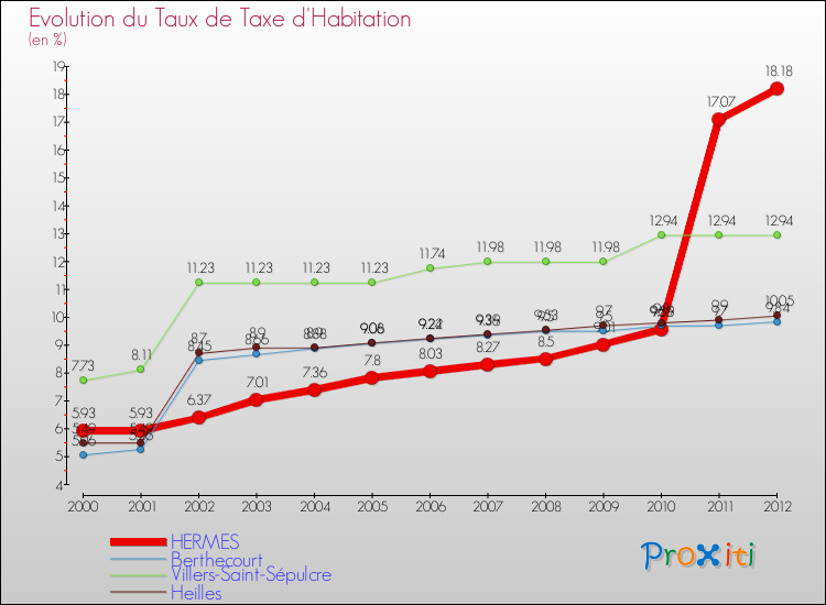 Evolution du taux de la taxe d'habitation pour HERMES et les communes proches Comparaison des taux de la taxe d'habitation pour HERMES et les communes voisines