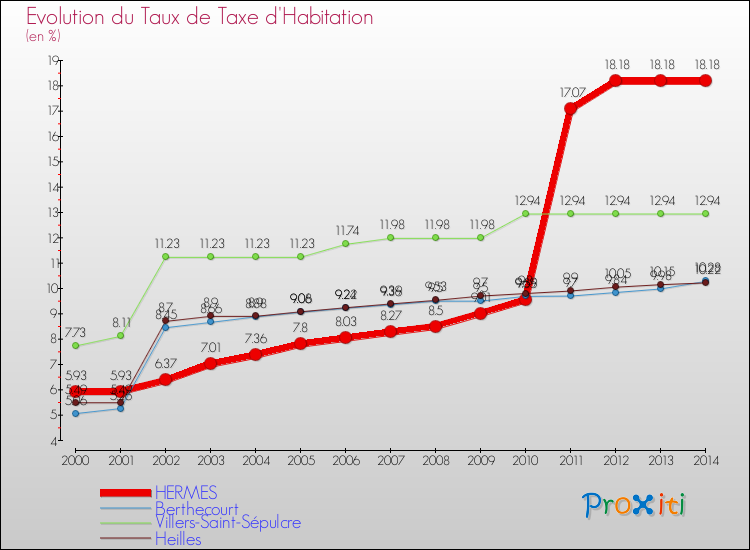 Evolution du taux de la taxe d'habitation pour HERMES et les communes proches de 2000 à 2014 Comparaison des taux de la taxe d'habitation pour HERMES et les communes voisines de 2000 à 2014