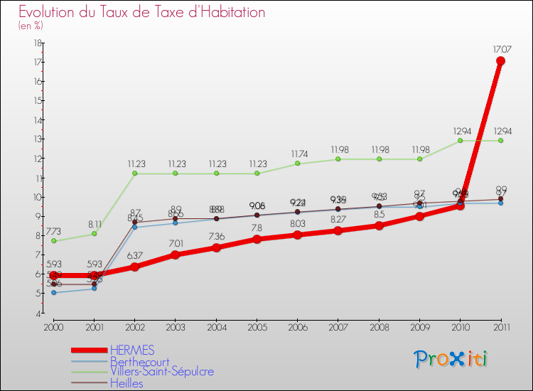 Evolution du taux de la taxe d'habitation pour HERMES et les communes proches Comparaison des taux de la taxe d'habitation pour HERMES et les communes voisines