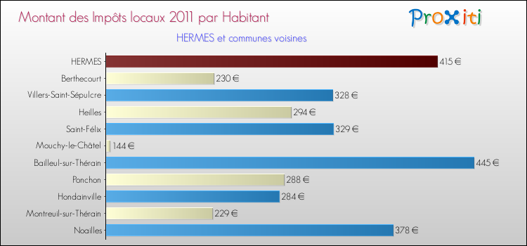 Montant des impôts locaux par Habitant pour HERMES et les communes proches Comparaison des impôts locaux par habitant pour HERMES et les communes voisines
