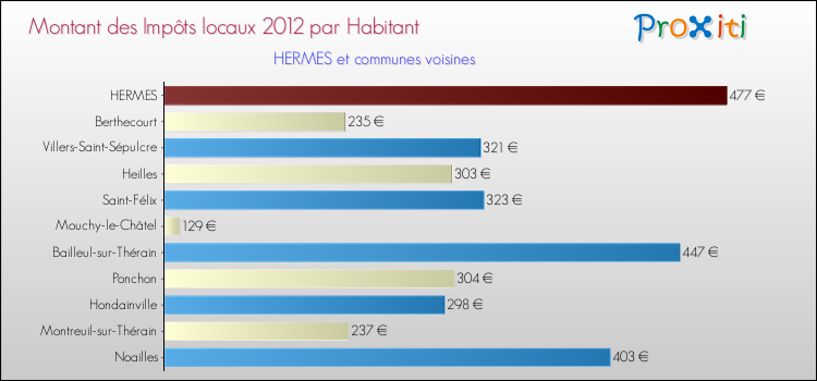 Montant des impôts locaux par Habitant pour HERMES et les communes proches Comparaison des impôts locaux par habitant pour HERMES et les communes voisines