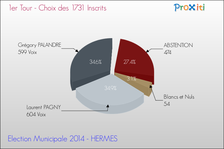 Résultats par rapport aux inscrits au 1er Tour des Elections Municipales 2014 de la commune de HERMES Elections Municipales 2014 - Résultats par rapport aux inscrits au 1er Tour pour la commune de HERMES